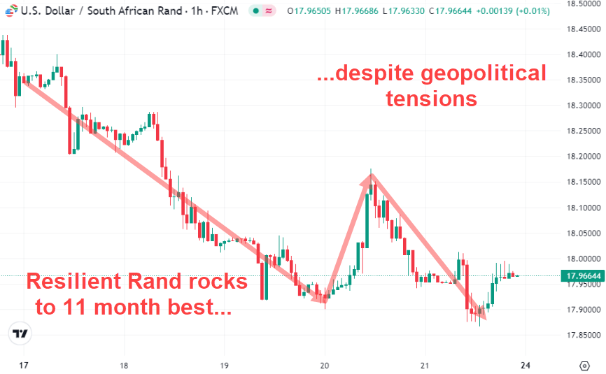 Resilient Rand rocks to 11 month best despite geopolitical tensions June 2024